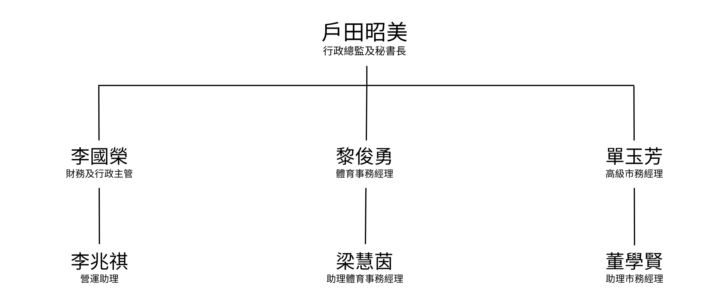 EFHKC Org Chart Chi
